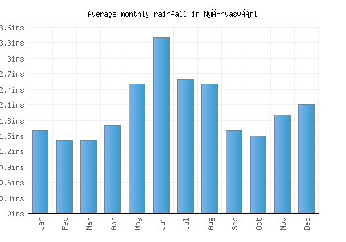 Nyírvasvári monthly rainfall chart (inches)