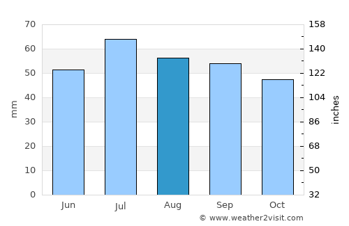 Nykøbing Falster average rain in August
