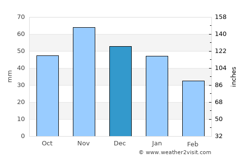 Nykøbing Falster average rain in December