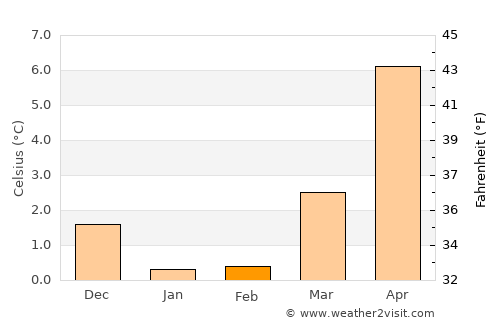 Nykøbing Falster average temperature in February