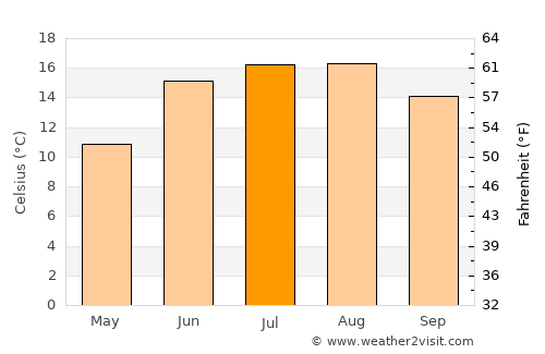 Nykøbing Falster average temperature in July