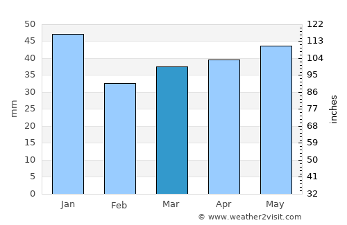 Nykøbing Falster average rain in March