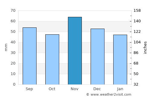 Nykøbing Falster average rain in November