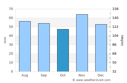 Nykøbing Falster average rain in October