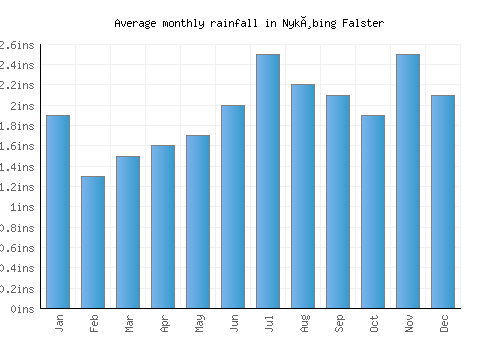 Nykøbing Falster monthly rainfall chart (inches)