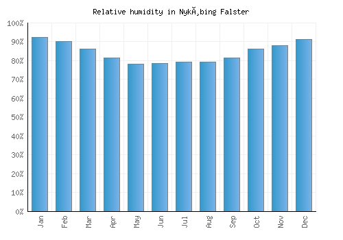 Nykøbing Falster relative humidity averages