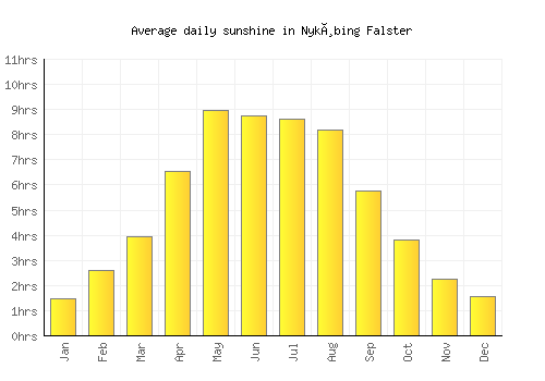 Nykøbing Falster average daily sunshine chart