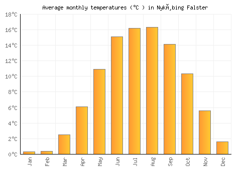 Nykøbing Falster average temperature chart (Celsius)