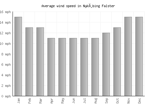 Nykøbing Falster average winspeed by month (mph)