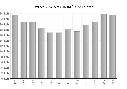 Nykøbing Falster average winspeed by month (km/h)