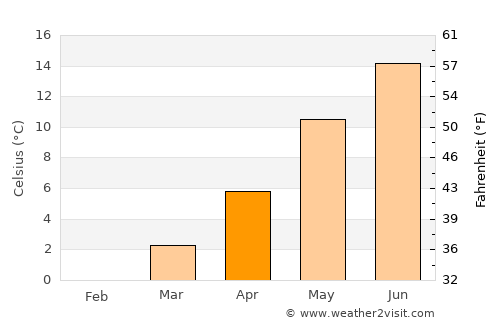 Nykøbing Mors average temperature in April