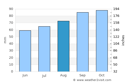 Nykøbing Mors average rain in August
