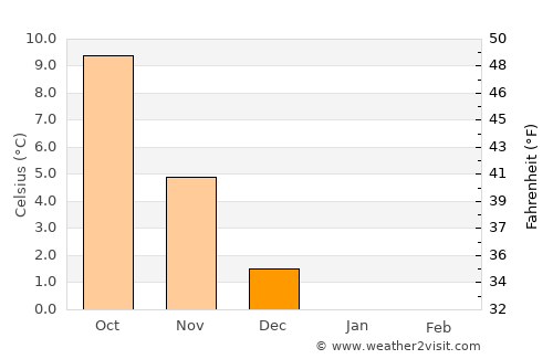 Nykøbing Mors average temperature in December