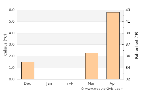 Nykøbing Mors average temperature in February