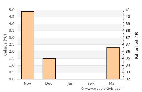 Nykøbing Mors average temperature in January