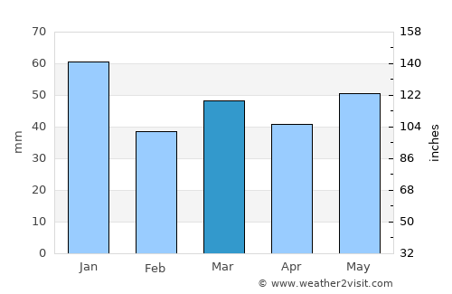 Nykøbing Mors average rain in March