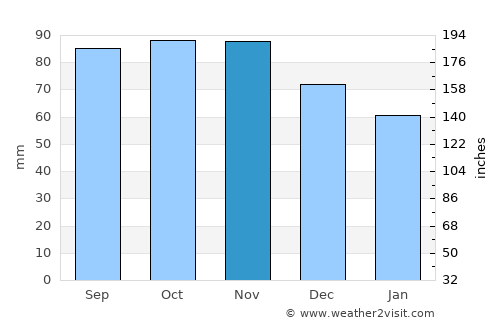 Nykøbing Mors average rain in November