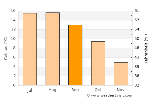 Nykøbing Mors average temperature in September