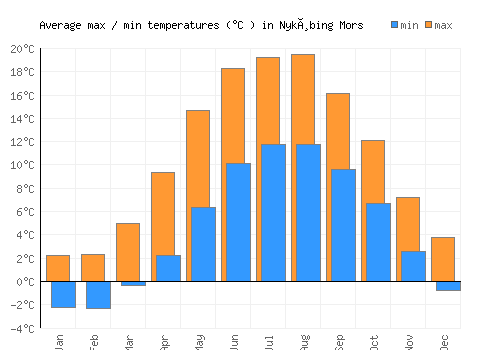 Nykøbing Mors average minimum / maximum temperatures (Celsius)