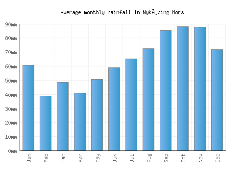 Nykøbing Mors monthly rainfall chart (mm)