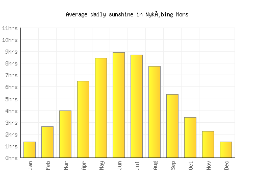 Nykøbing Mors average daily sunshine chart