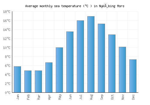 Nykøbing Mors average sea temperature chart (Celsius)