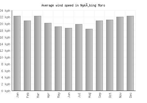 Nykøbing Mors average winspeed by month (km/h)
