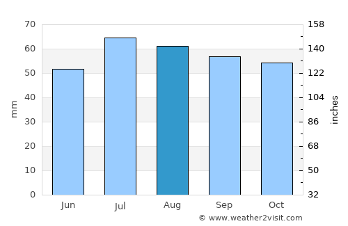 Nykøbing Sjælland average rain in August