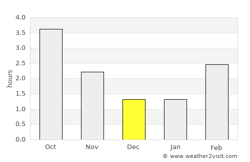 Nykøbing Sjælland average rain in December