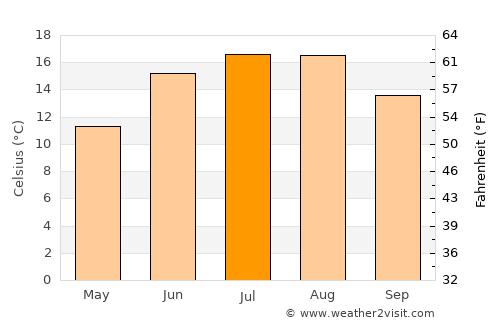 Nykøbing Sjælland average temperature in July