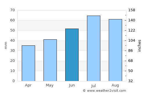 Nykøbing Sjælland average rain in June