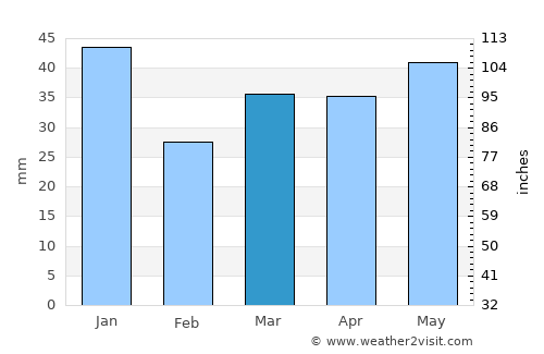 Nykøbing Sjælland average rain in March