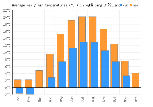 Nykøbing Sjælland average minimum / maximum temperatures (Celsius)
