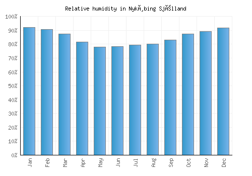 Nykøbing Sjælland relative humidity averages