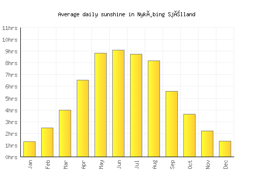 Nykøbing Sjælland average daily sunshine chart