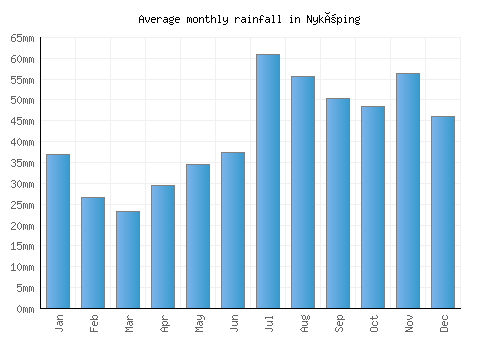 Nyköping monthly rainfall chart (mm)