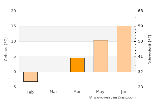 Nyköping average temperature in April