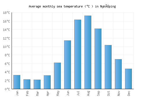 Nyköping average sea temperature chart (Celsius)