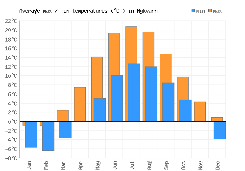 Nykvarn average minimum / maximum temperatures (Celsius)