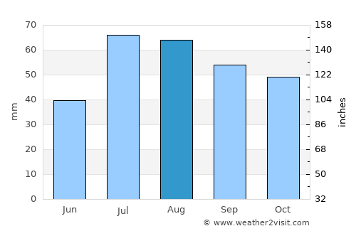 Nykvarn average rain in August