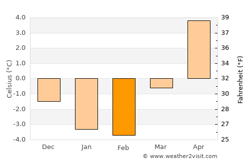 Nykvarn average temperature in February
