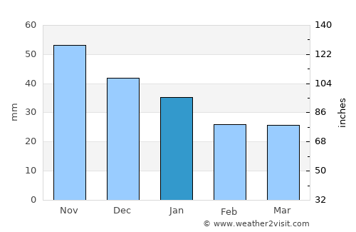 Nykvarn average rain in January