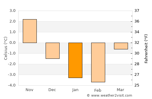 Nykvarn average temperature in January