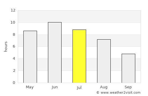 Nykvarn average rain in July