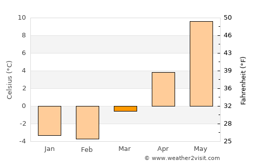 Nykvarn average temperature in March