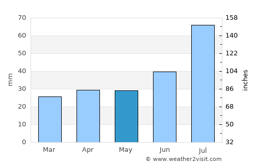 Nykvarn average rain in May