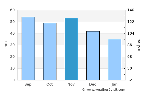 Nykvarn average rain in November