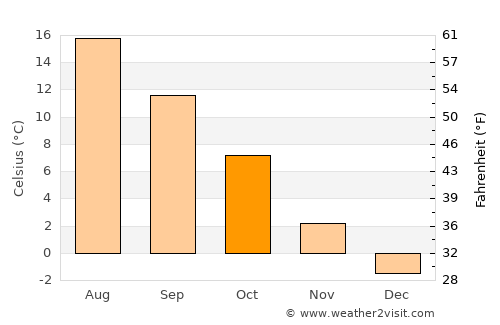 Nykvarn average temperature in October