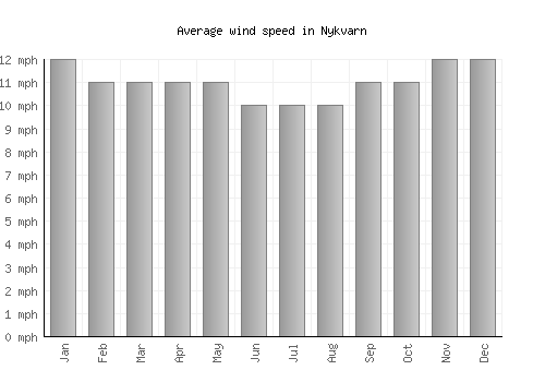 Nykvarn average winspeed by month (mph)