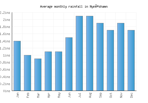 Nynäshamn monthly rainfall chart (inches)